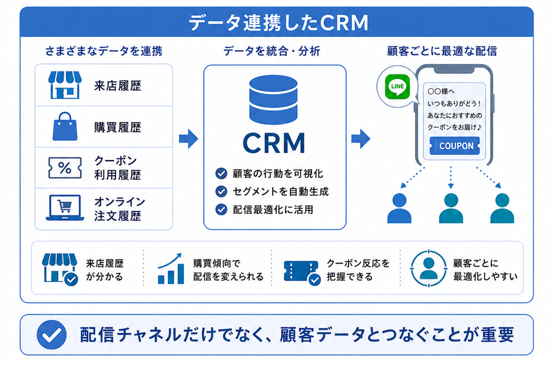 データ連携したCRM